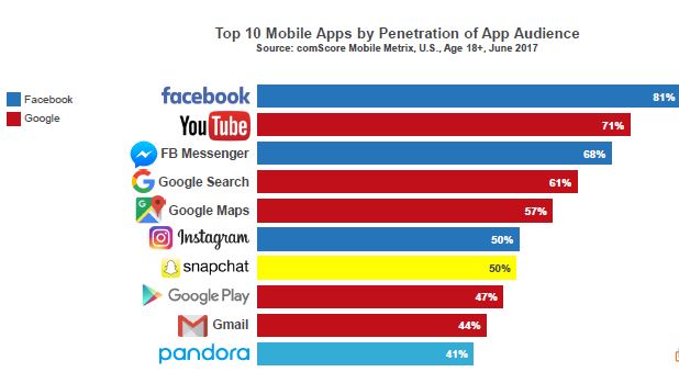 Most Used Apps in USA